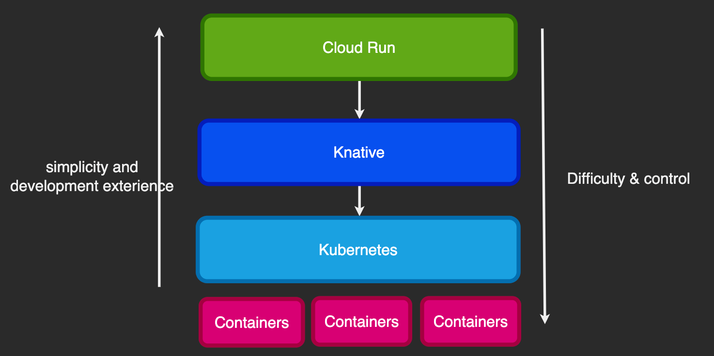 Google Cloud Run, Knative, and Kubernetes Google Cloud Run, Knative, and Kubernetes