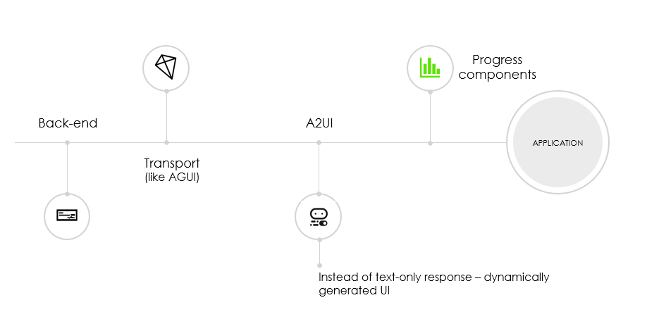 Backend, transport like AGUI, A2UI instead of text-only response – dynamically generated UI, Progress components, application