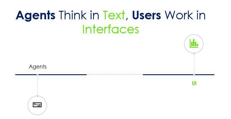Agents think in text. Users work in interfaces