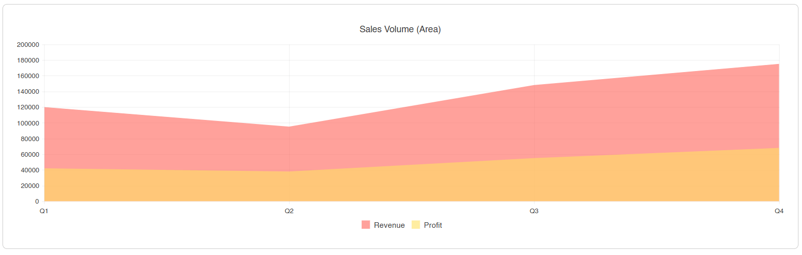 Simple area chart showing rising values over time