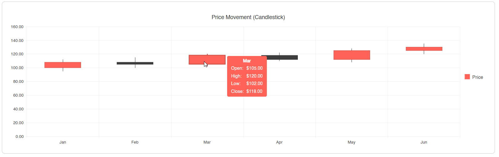 Candlestick chart showing market price movements