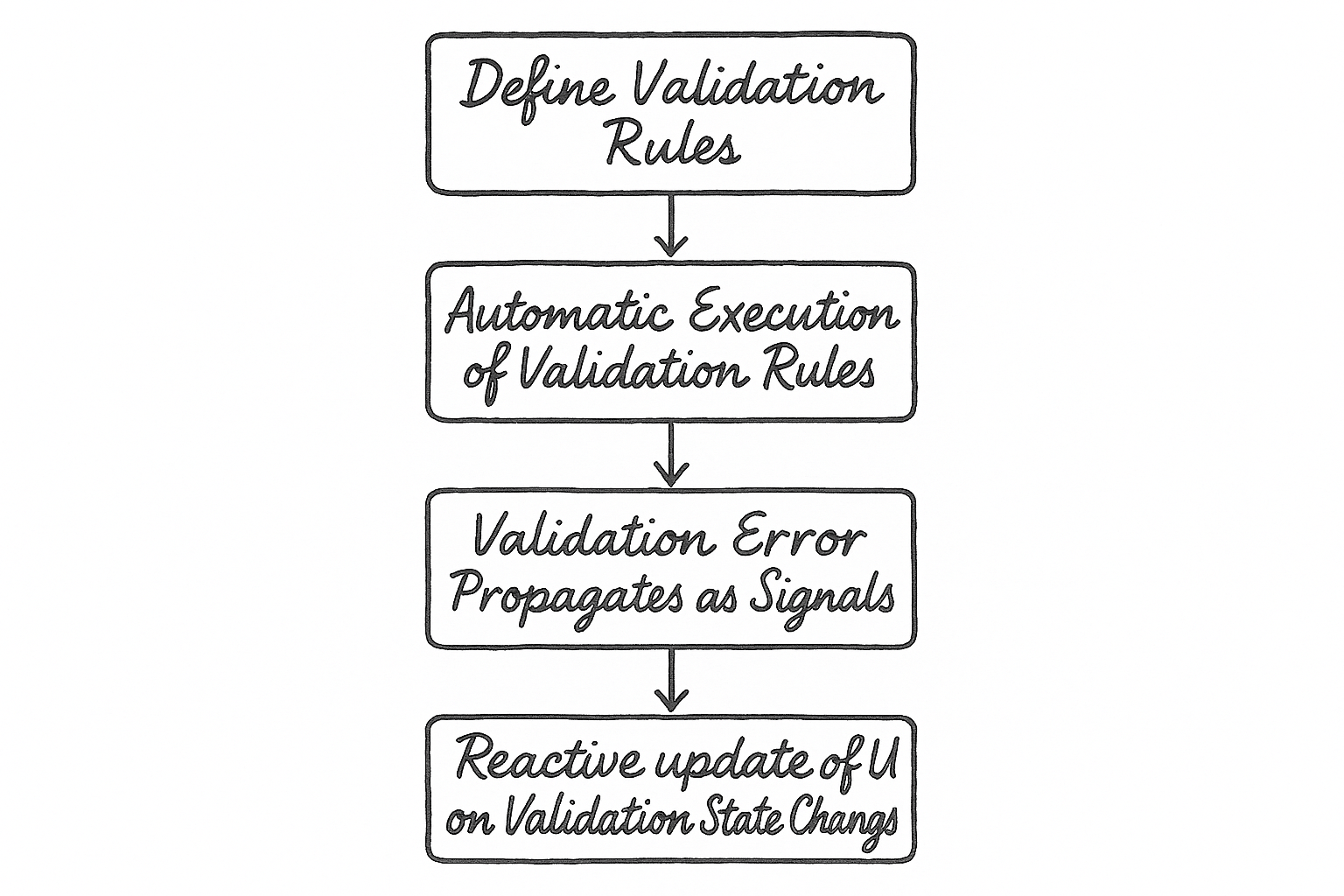 Define validation rules. Automatic execution of validation rules. Validation error propagates as Signals. Reactive update of UI on validation state changes