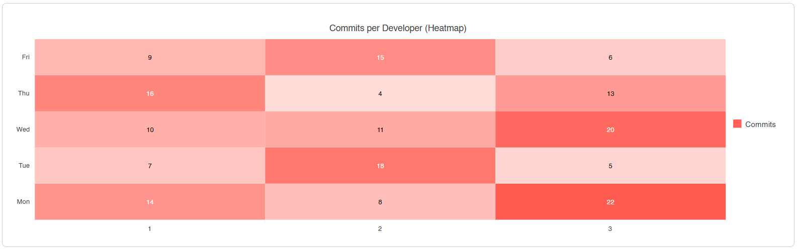 Heatmap showing color-coded intensity across a grid