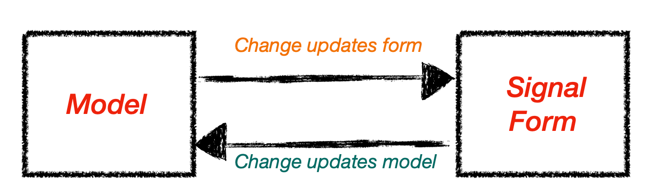 Model and Signal Form exchange change updates