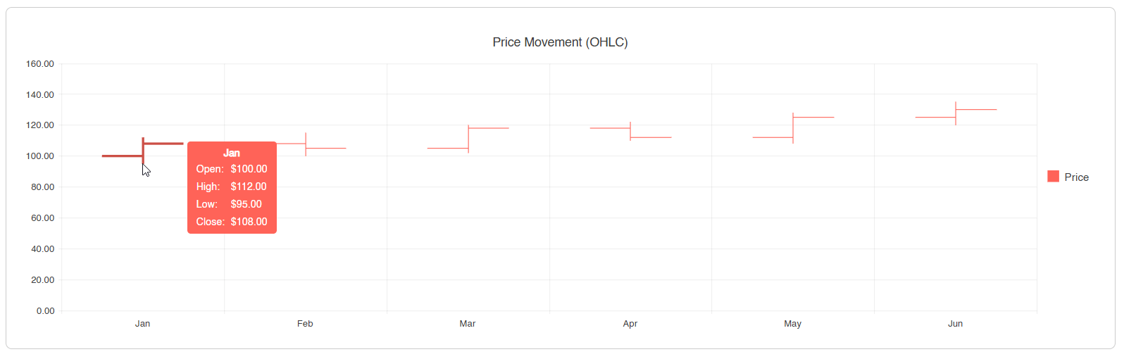 Candlestick OHLC chart