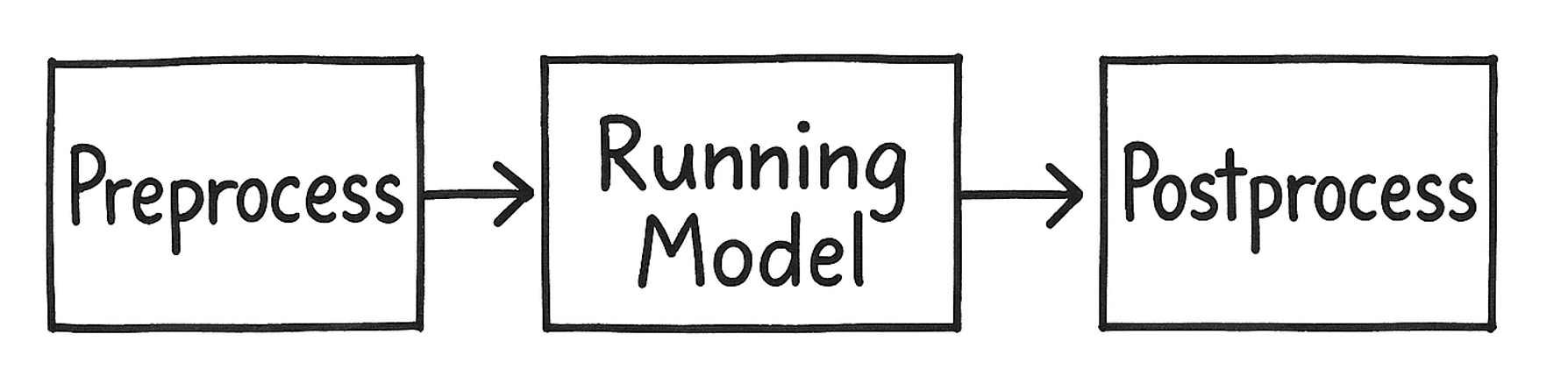 Preprocess – Running model – Postprocess