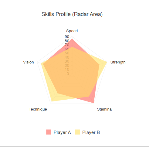 Filled radar area chart showing multivariate data