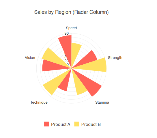 Radar column chart for comparison