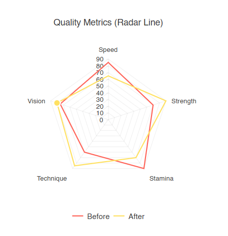 Radar line chart comparing multiple variables