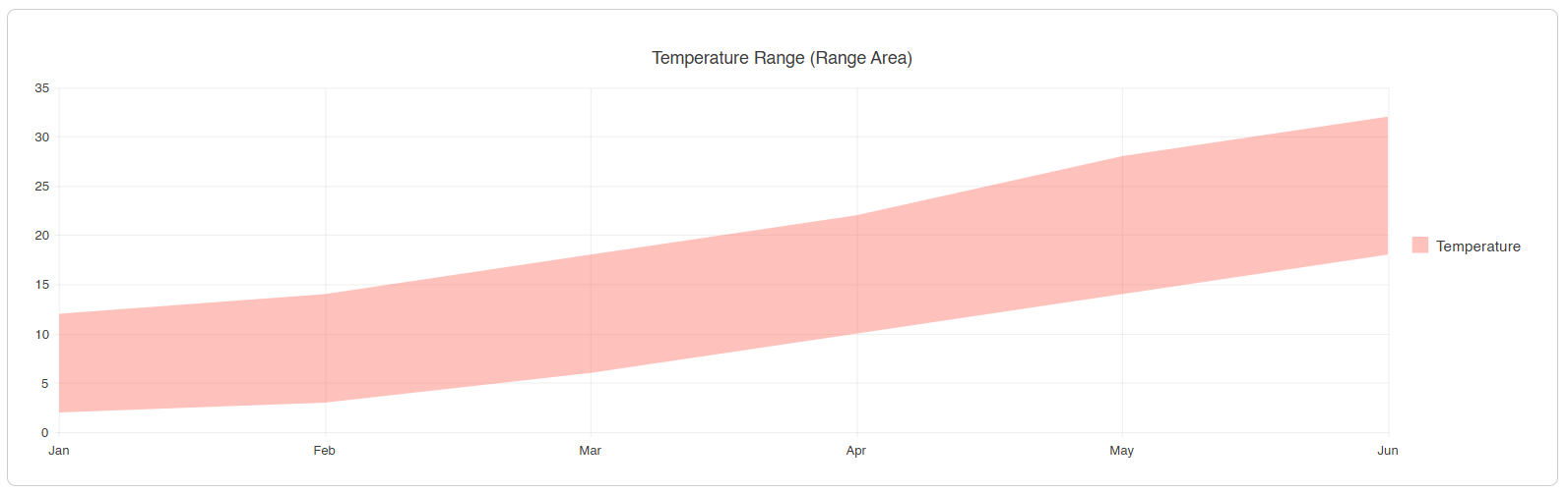 Range area chart showing high and low values.