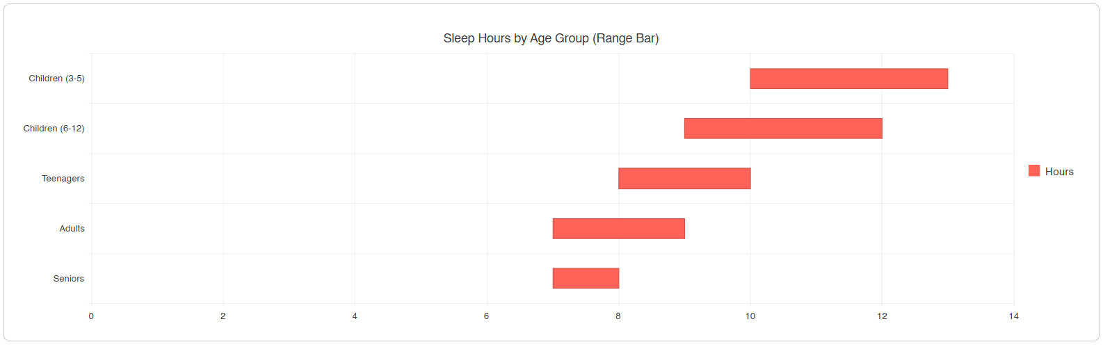 Horizontal range bar chart showing start and end values