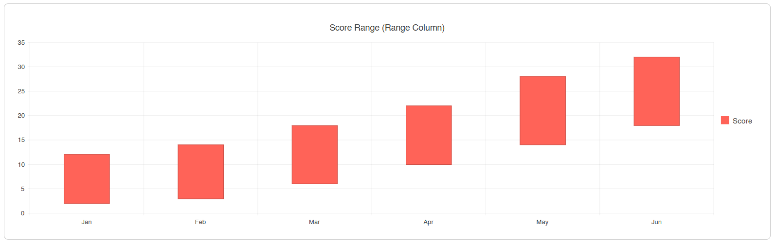 Range column chart showing min and max values