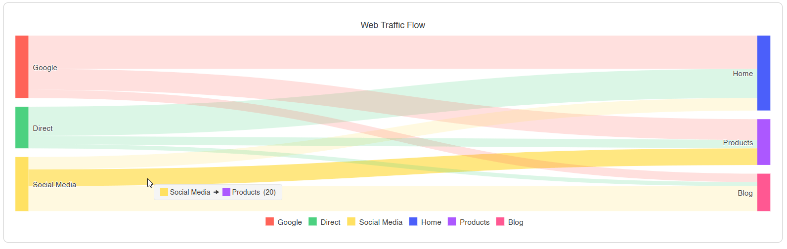 Sankey diagram showing flows between categories