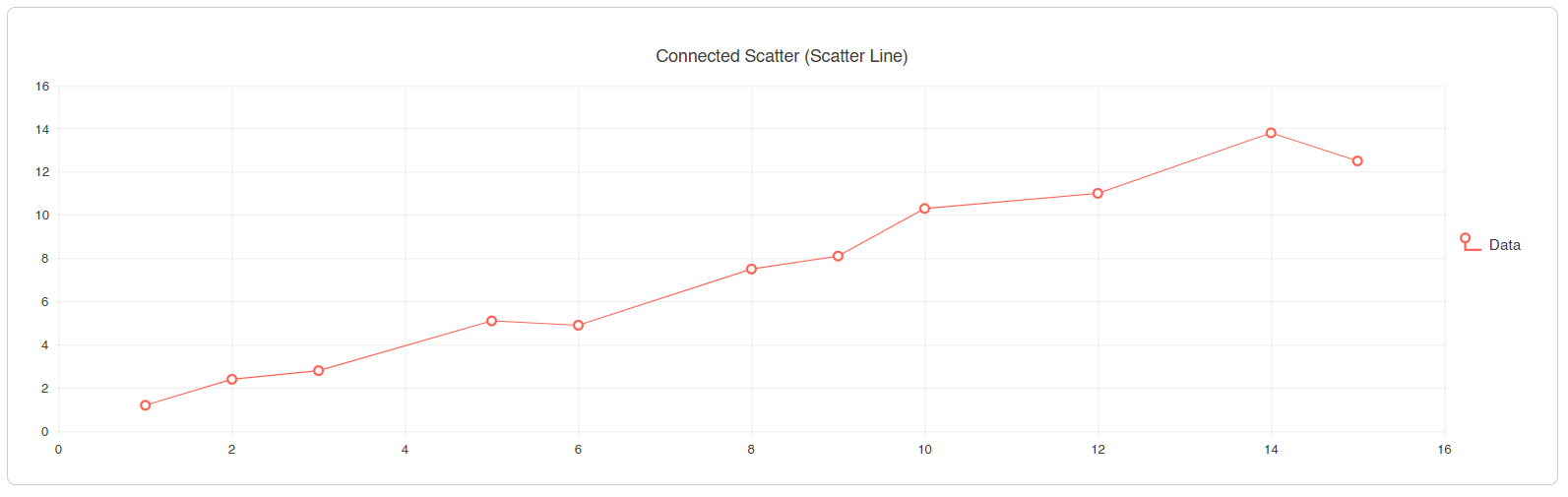 Scatter plot with connecting line showing data relationship