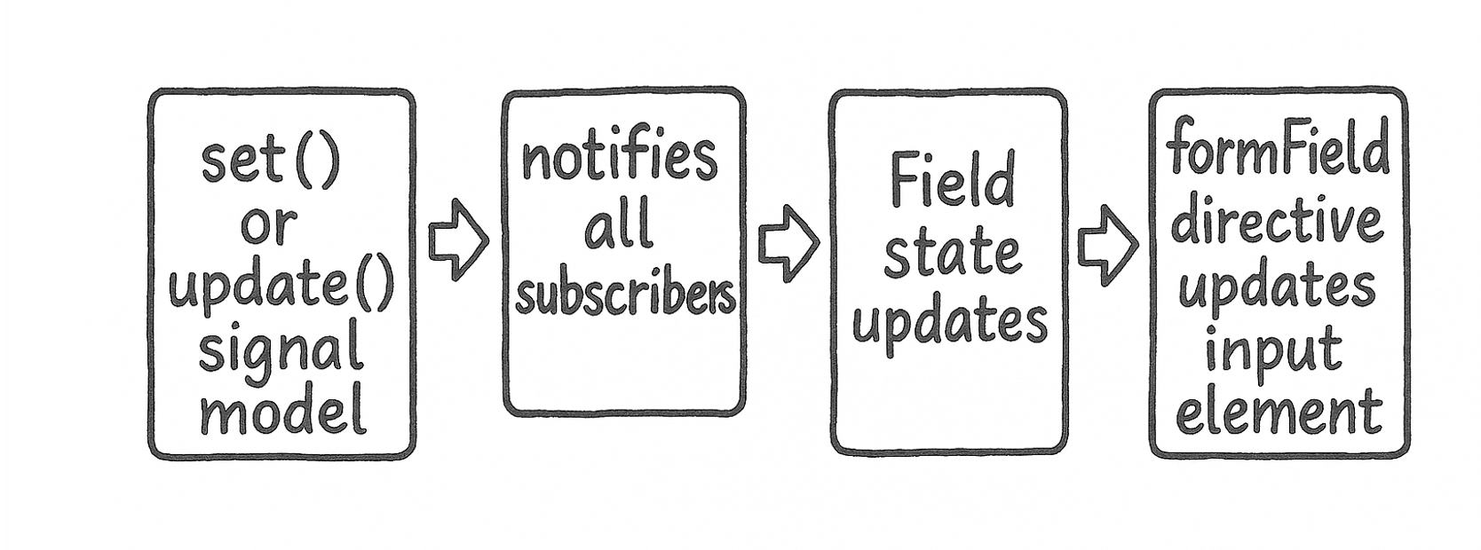 set() or update() signal model. Notifies all subscribers. Field state updates. formField directive updates input element.