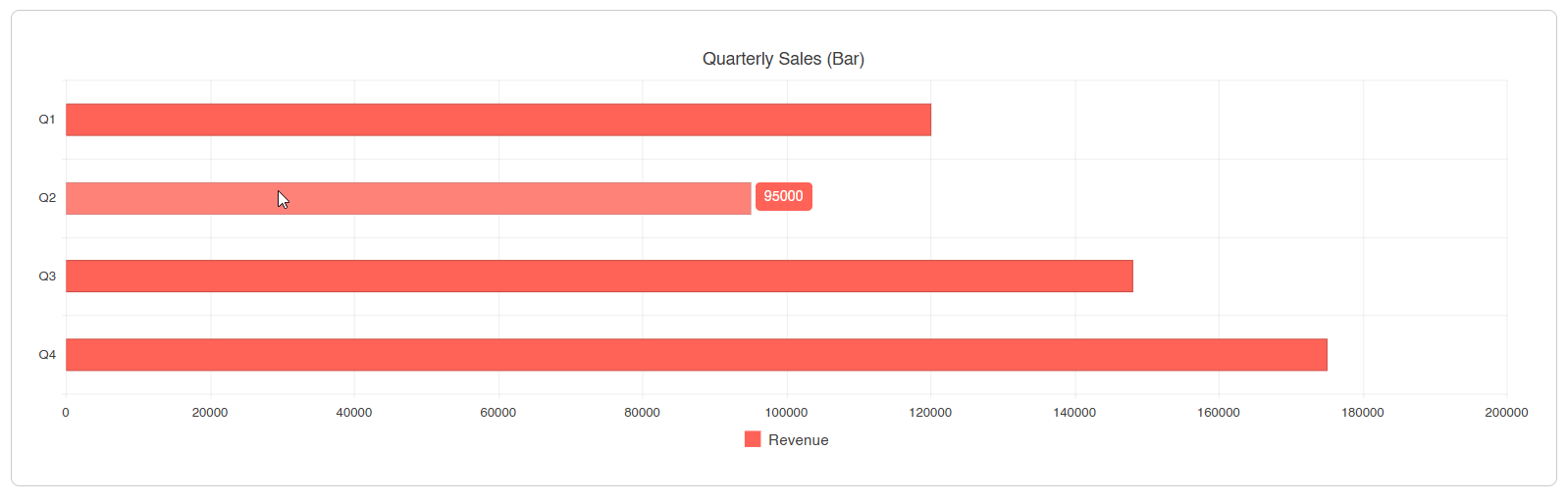 Simple bar chart showing categories and values.