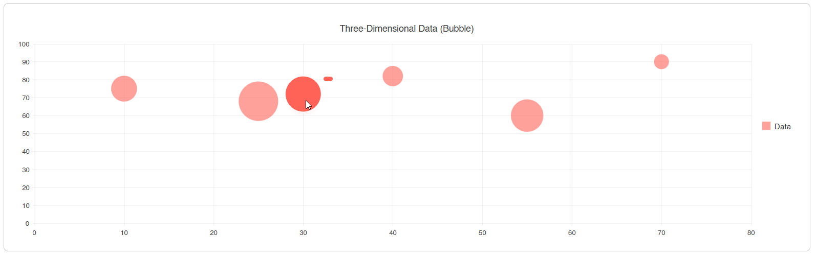 Simple bubble chart showing values by size