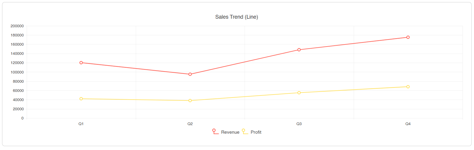 Simple line chart showing an upward trend