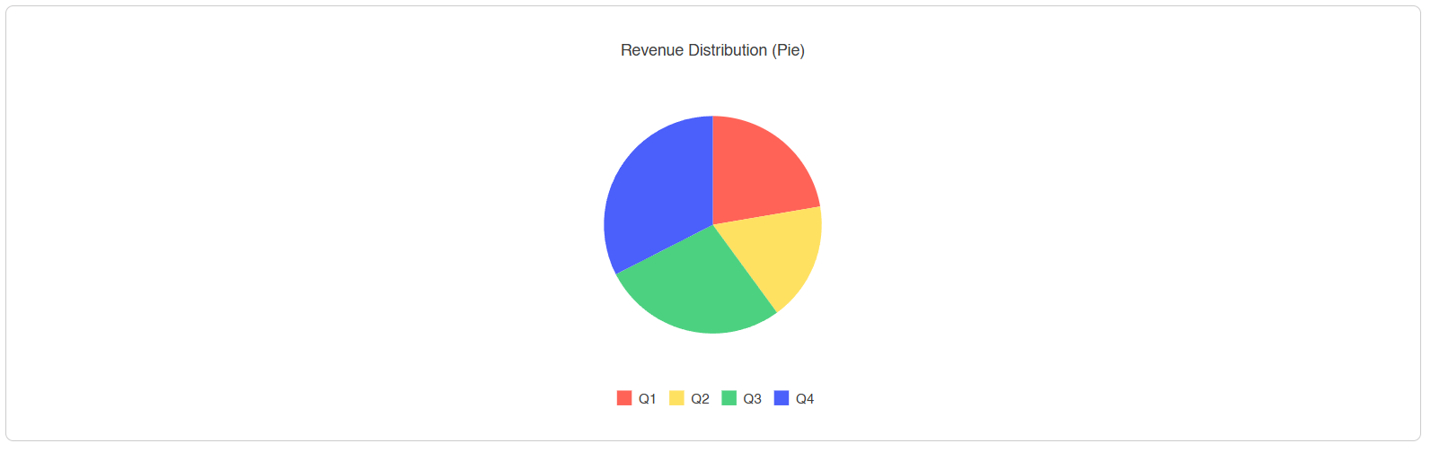 Simple pie chart showing proportional data distribution