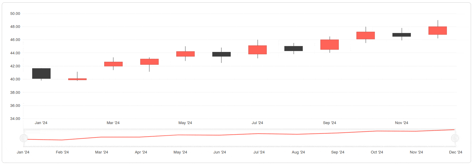 Stock chart showing stock market price movements