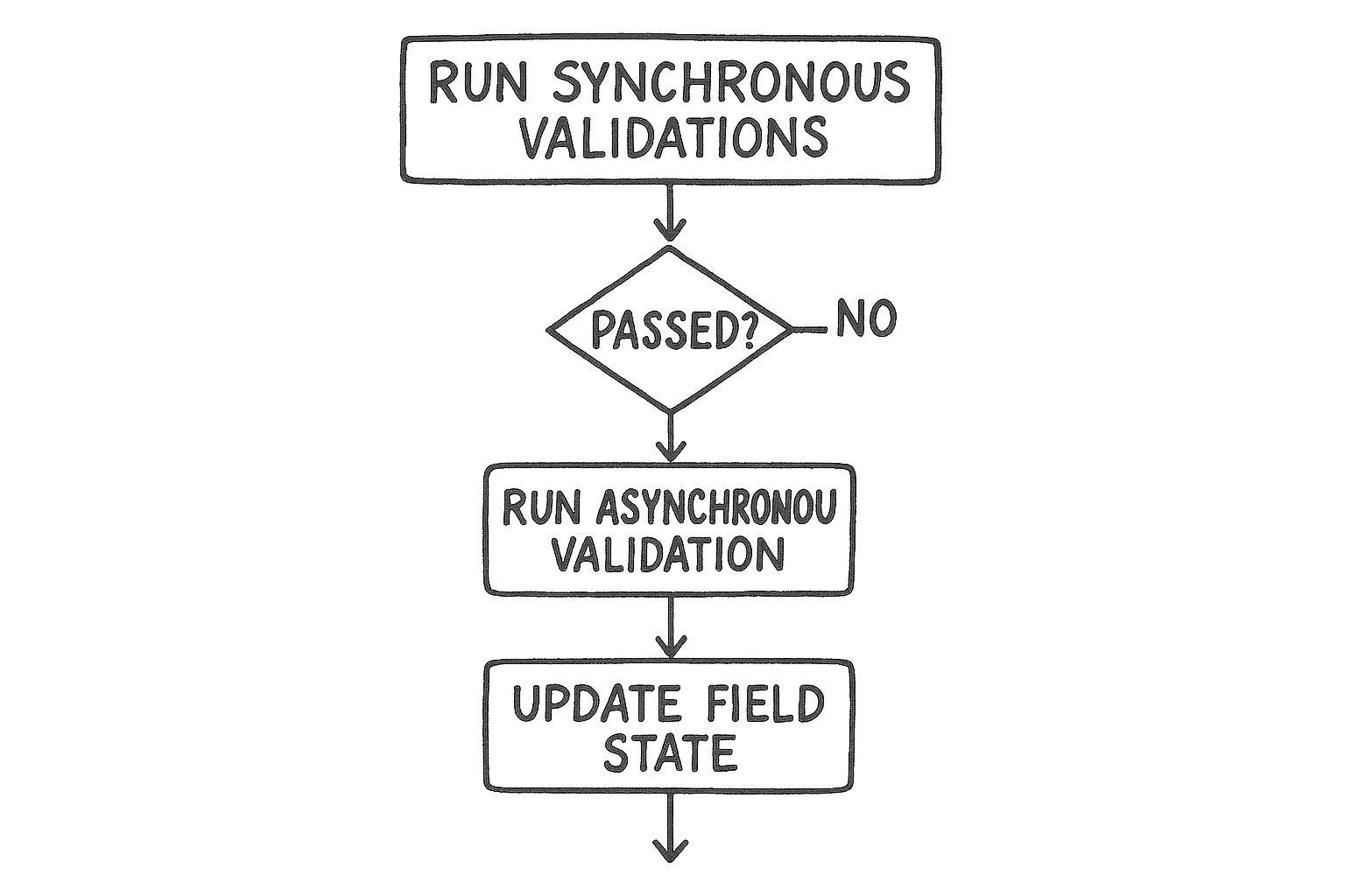 Flow chart. Run synchronous validations. Passed – no or Run async validation. Update field state.
