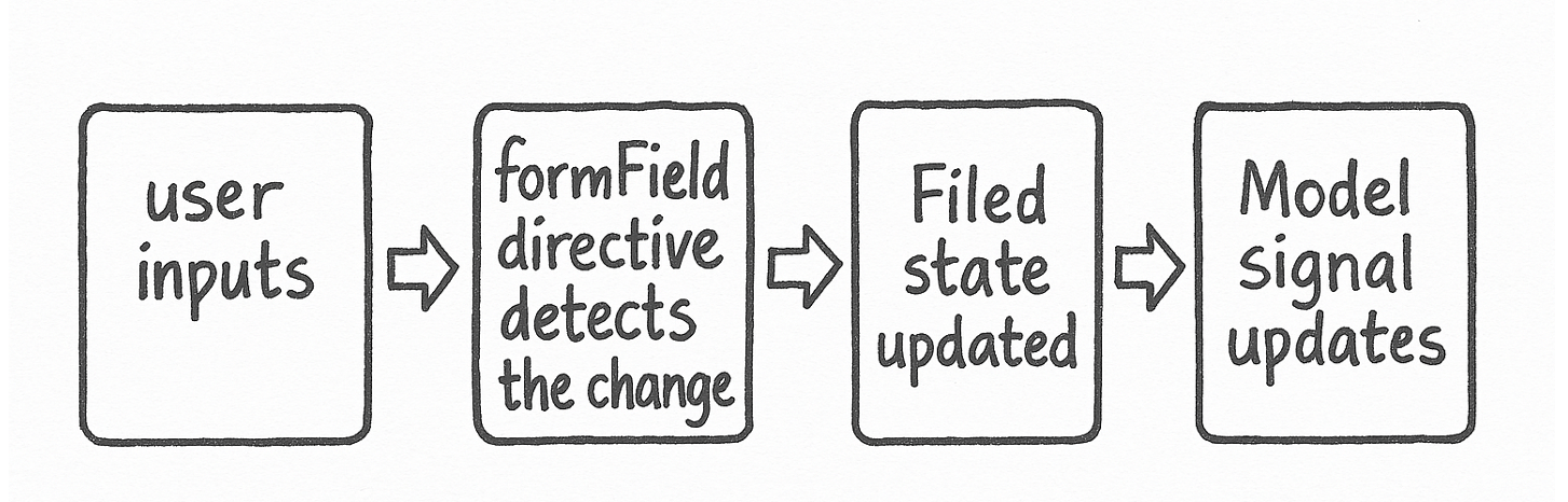 user inputs. formField directive detects the change. FieldState updated. Model signal updates
