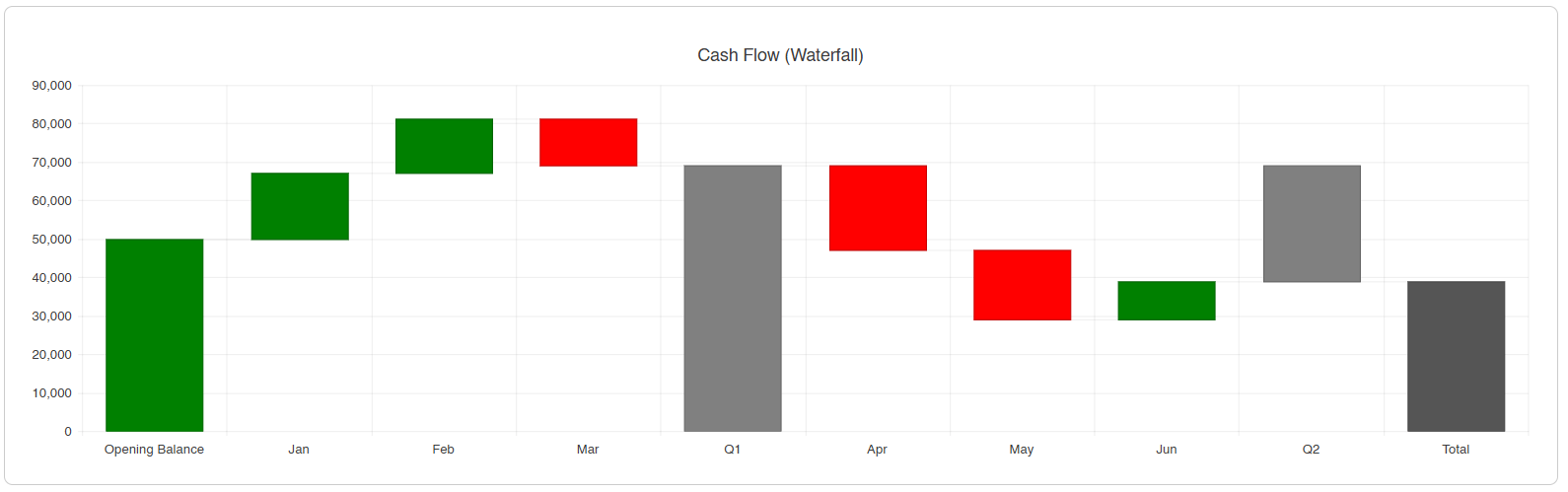 Waterfall chart showing sequential positive and negative values