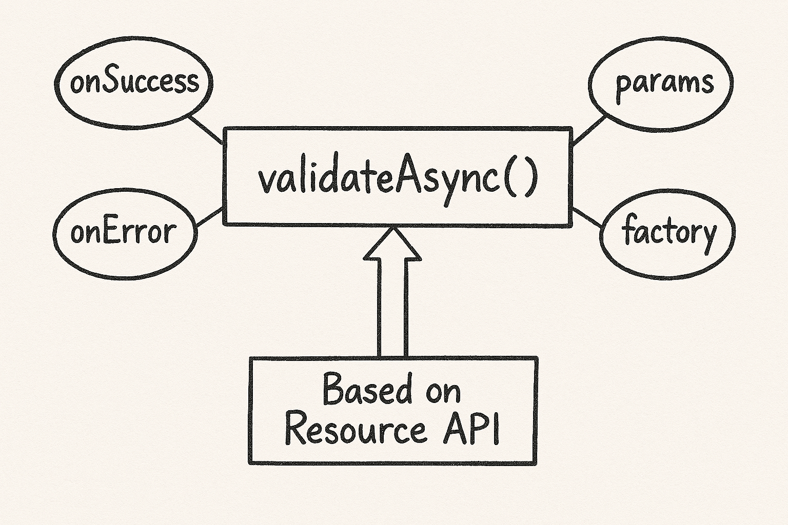 For Angular Signal Forms. Based on Resource API, validateAsync onSuccess, onError, params, factory.