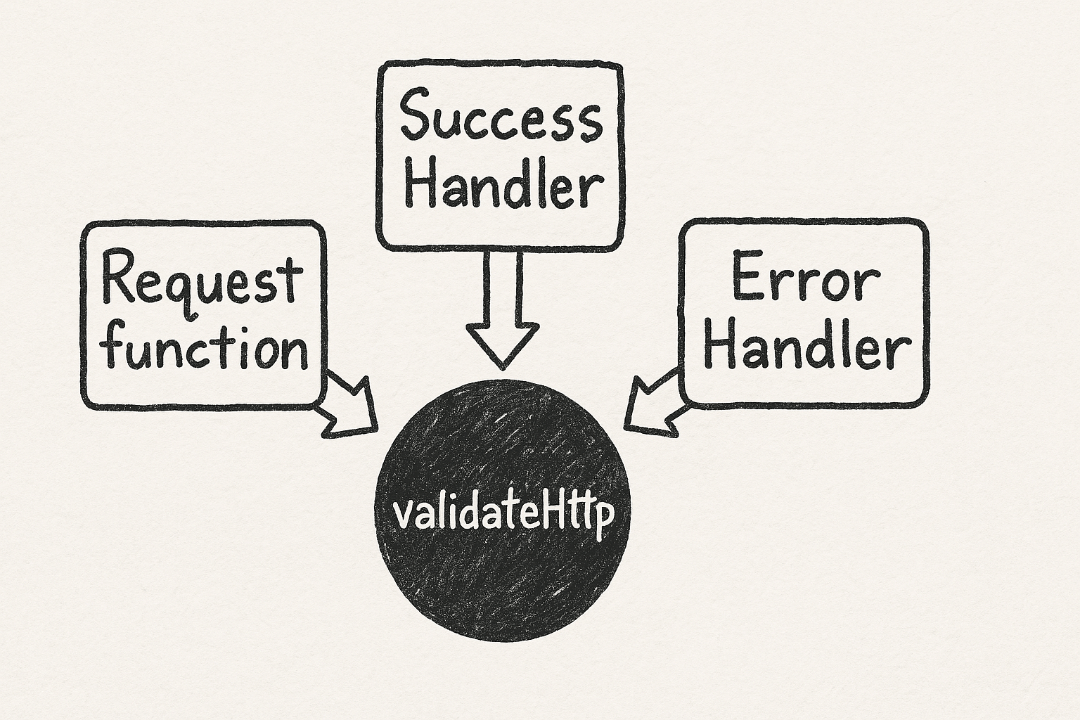 Angular Signal Form validateHtep function components: request function, success handler function, error handler function
