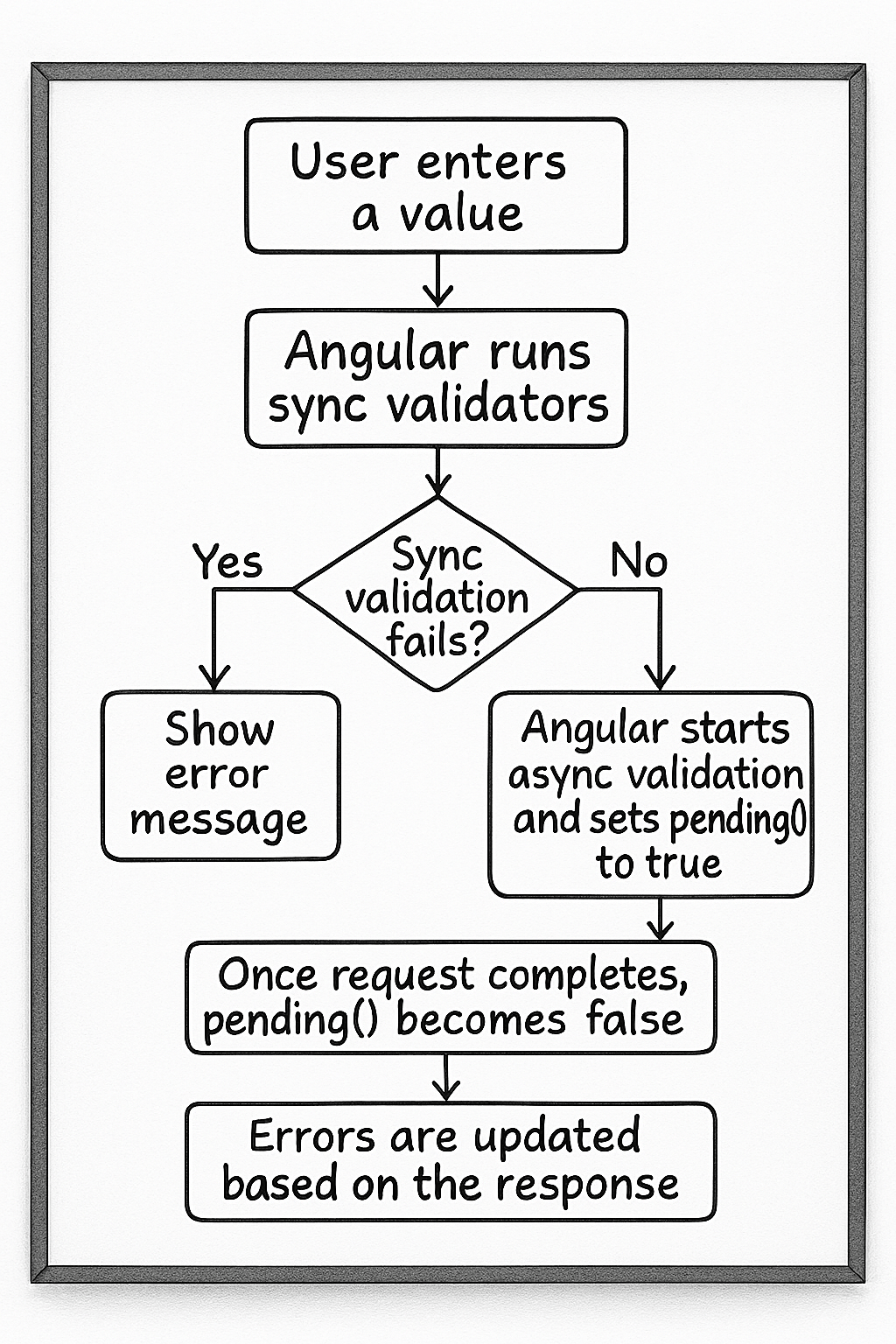 Angular Signal Form validation flow: User enters a value. Angular runs sync validators. If sync validation fails, show error message; if succeeds, Angular starts async validation and sets pending to true. Once request completes, pending becomes false. Errors are updated based on the response.
