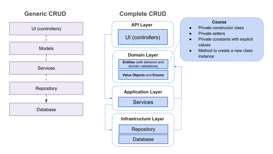 generic crud vs complete crud Generic CRUD VS Complete CRUD