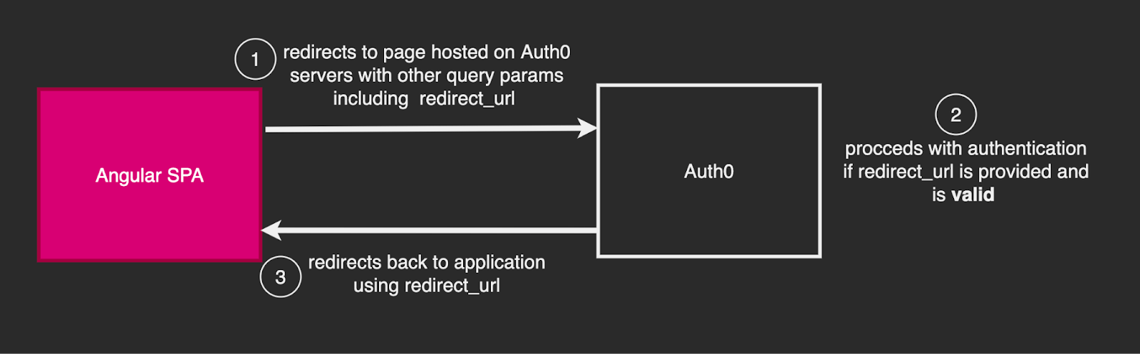 Hosted or Universal login in Auth0 Hosted or Universal login in Auth0
