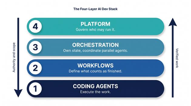 Starting at the base: 1. coding agents execute the work. 2. workflows define what counts as finished. 3. orchestration owns state coordinate parallel agents. 4. Platform governs who may run it.