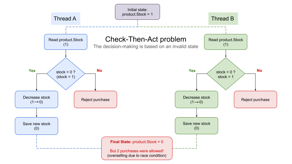 Check Then Act problem