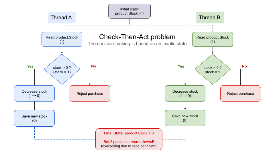 Check Then Act problem