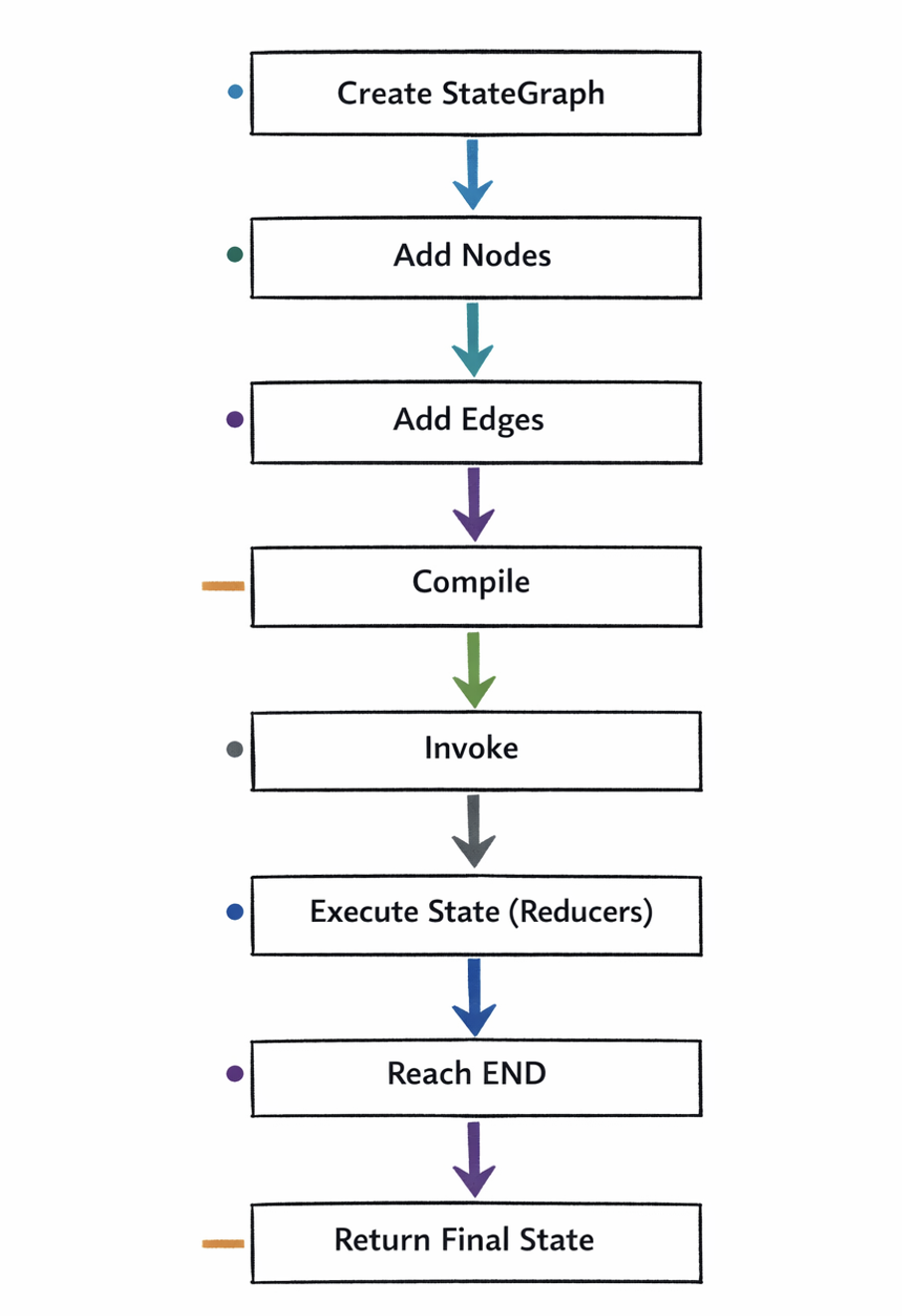 Create state graph, add nodes, add edges, compile, invoke, execute state (reducers), reach END, return final state
