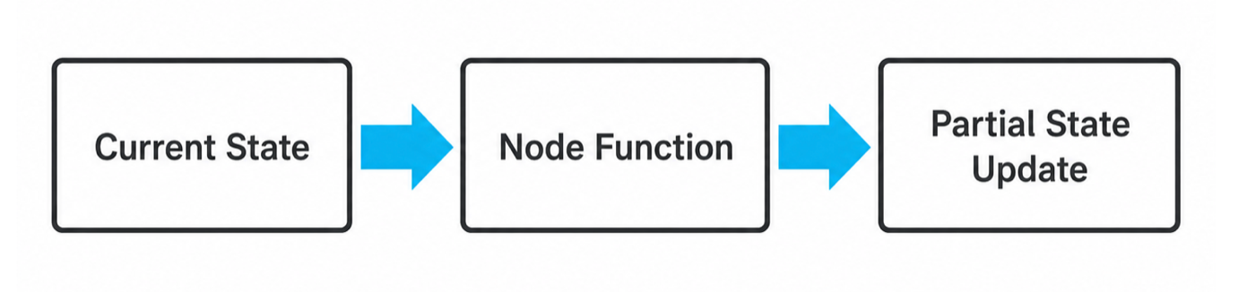 Current State – Node Function – Partial State Update