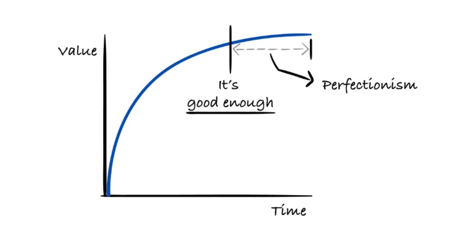 Engineering Leadership perfectionism graph A graph from the Engineering Leadership blog shows how Value increases the more time you spend on a software engineering project, but only to a certain point. Close to the top of the line is a point where “it’s good enough”. Anything after that is “Perfectionism” and the amount of value added plateaus.