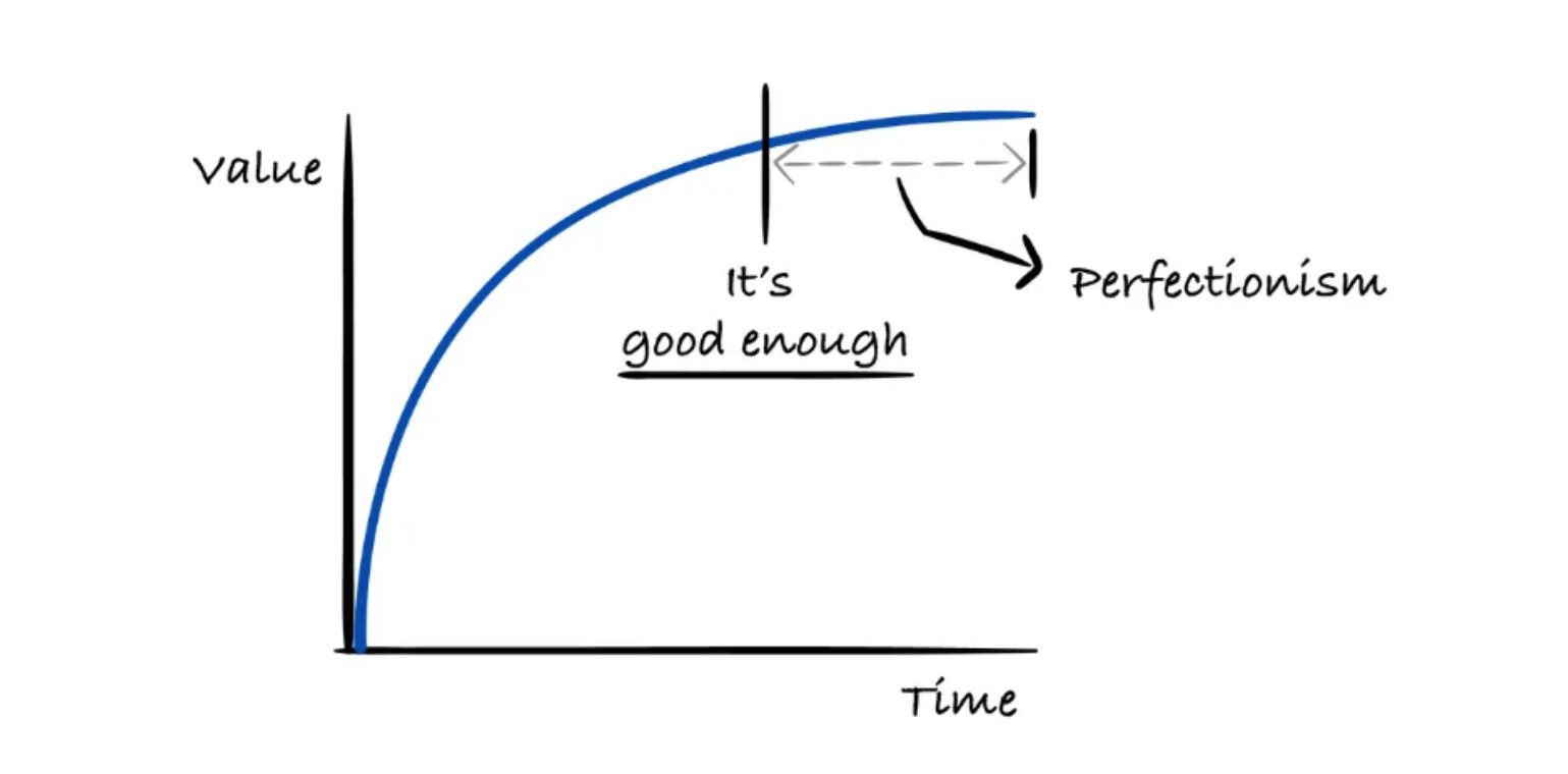 Engineering Leadership perfectionism graph A graph from the Engineering Leadership blog shows how Value increases the more time you spend on a software engineering project, but only to a certain point. Close to the top of the line is a point where “it’s good enough”. Anything after that is “Perfectionism” and the amount of value added plateaus.