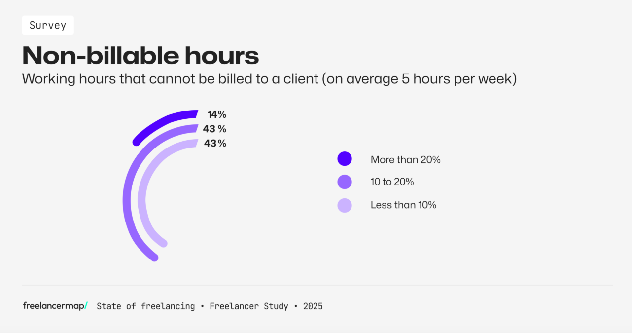freelancermap survey non-billable work The freelancermap State of freelancing study in 2025 asked web designers how many working hours they spent each week that couldn’t be billed to a client. The average response was around 5 hours per week. 14% said it was more than 20% of their time, 43% said it was between 10% and 20%, and another 43% said it was less than 10%.