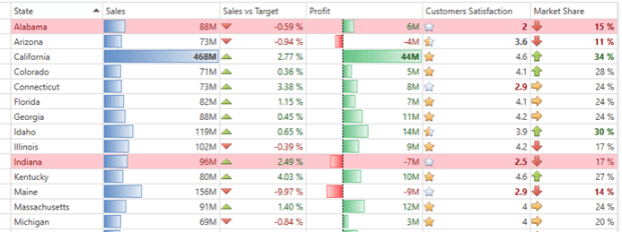 A Telerik DataGrid with rows and individual cells formatted in a variety of colors. Some columns are highlighted using a bar chart format by levering the cell’s background fill color; Other columns use icons to flag key numbers or changes.
