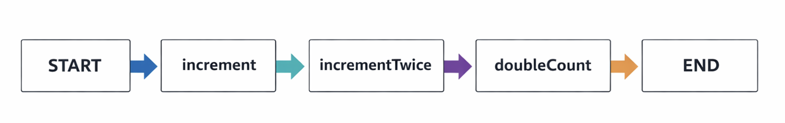 Start, increment, increment twice, double count, end