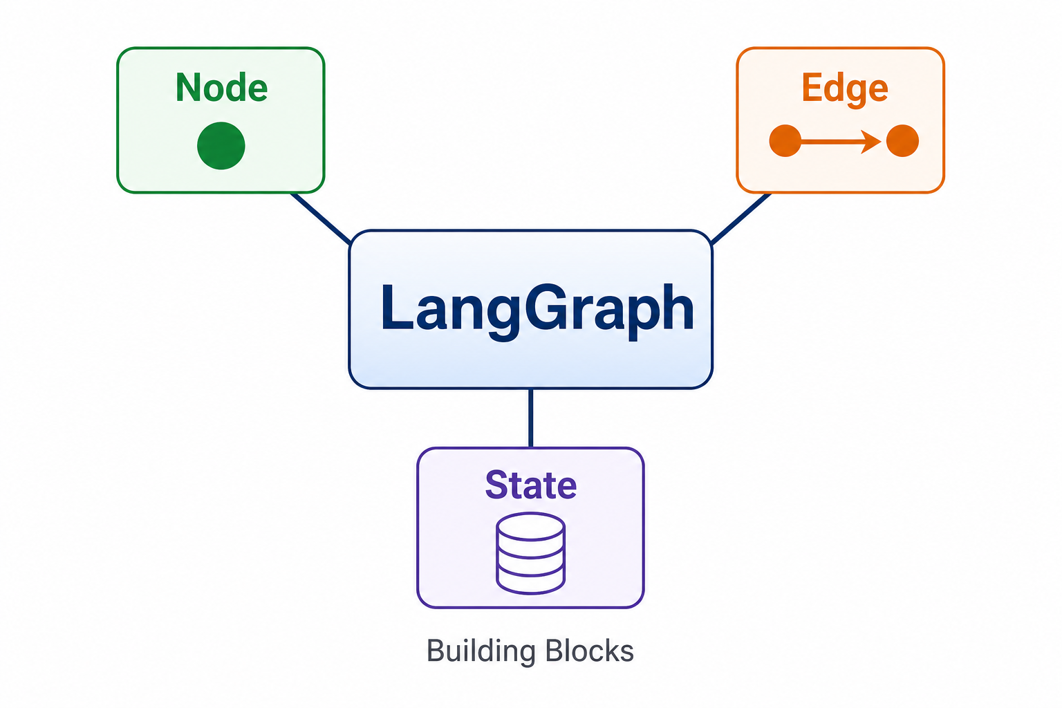 Simple diagram showing LangGraph is composed of node, edge, state as building blocks.
