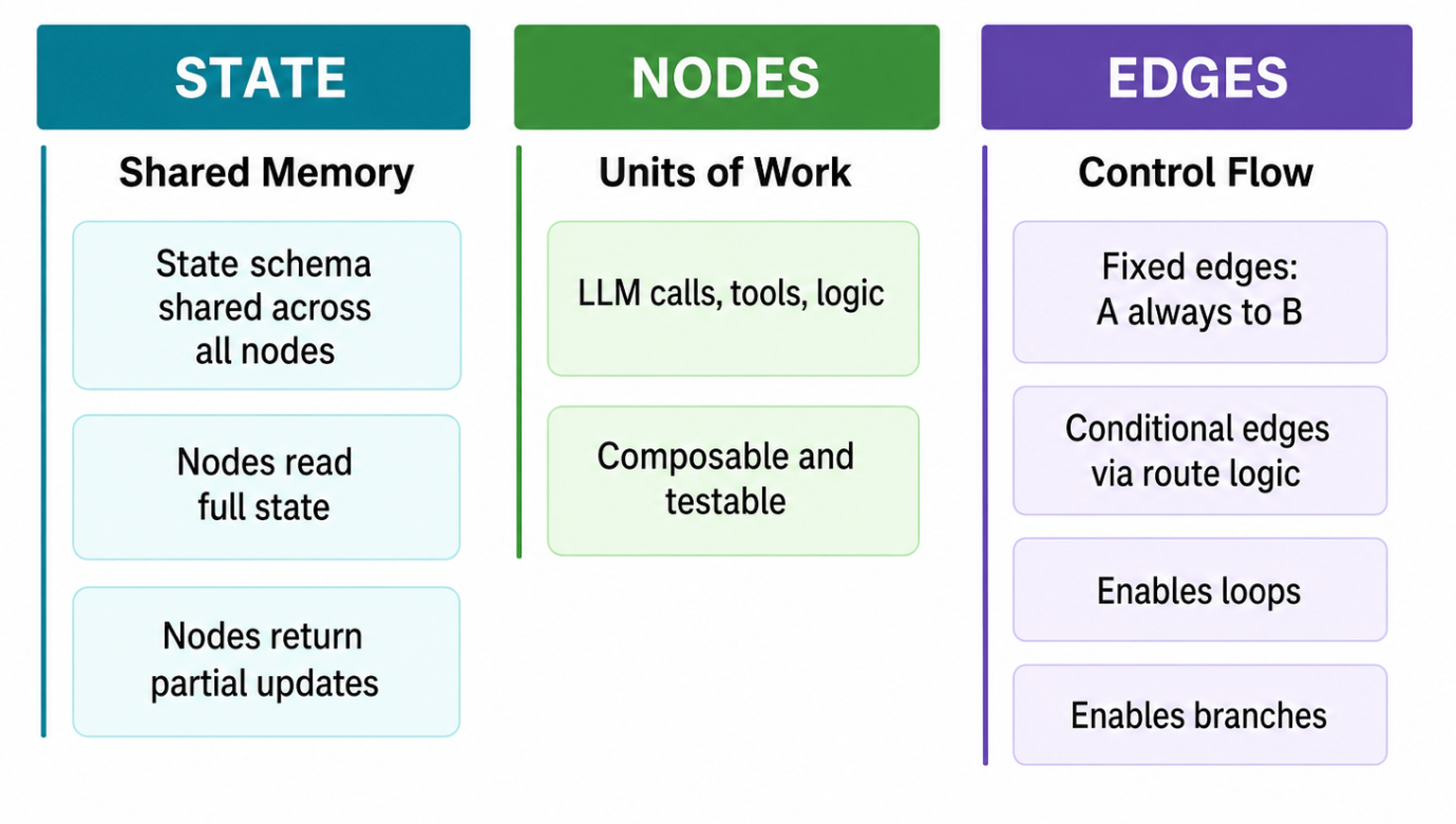 1. State: shared memory. State schema shared across all nodes. Nodes read full state. Nodes return partial updates. 2. Nodes: units of work. LLM calls, tools, logic. Compoable and testable. 3. Edges: control flow. Fixed edges: A always to B. Conditional edges via route logic. Enables loops. Enables branches.