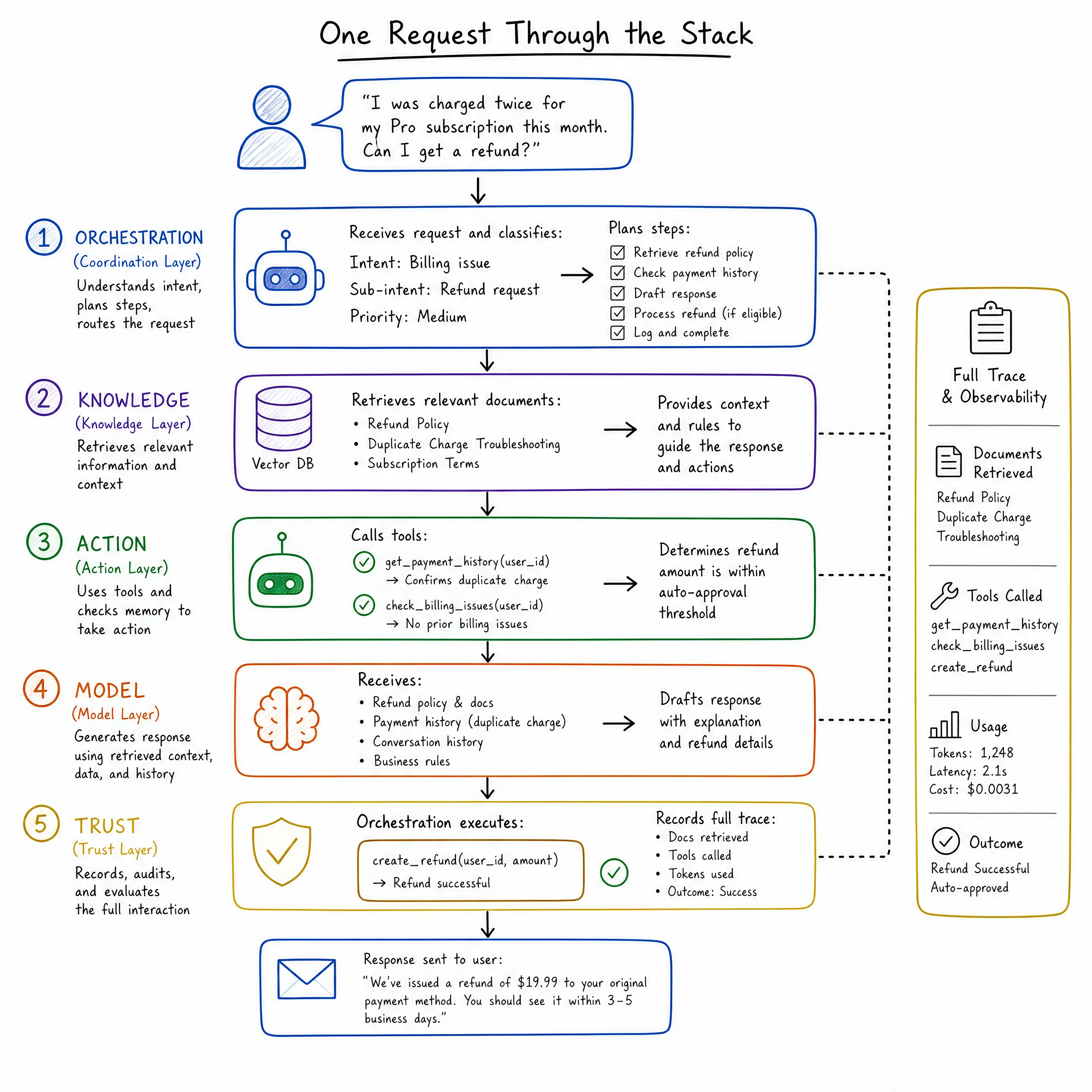 one-request-through-the-stack One Request Through the Stack diagram: Orchestration, Knowledge, Action, Model, Trust