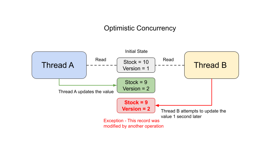 Optimistic Concurrency example