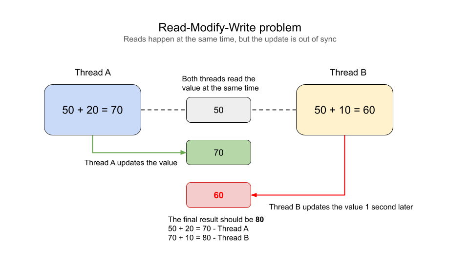 Read modify write problem