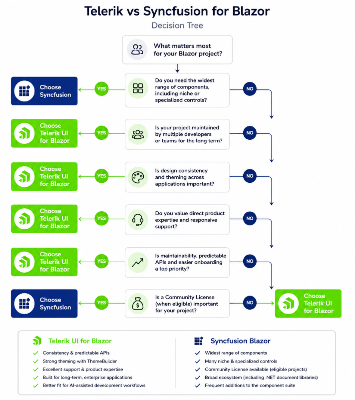 Telerik vs Syncfusion for Blazor decision tree