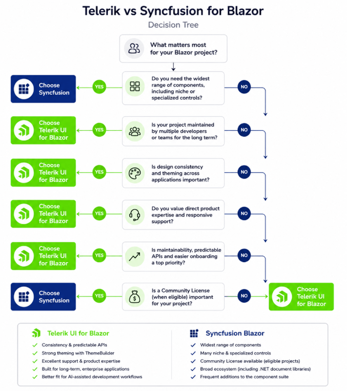 Telerik vs Syncfusion for Blazor decision tree