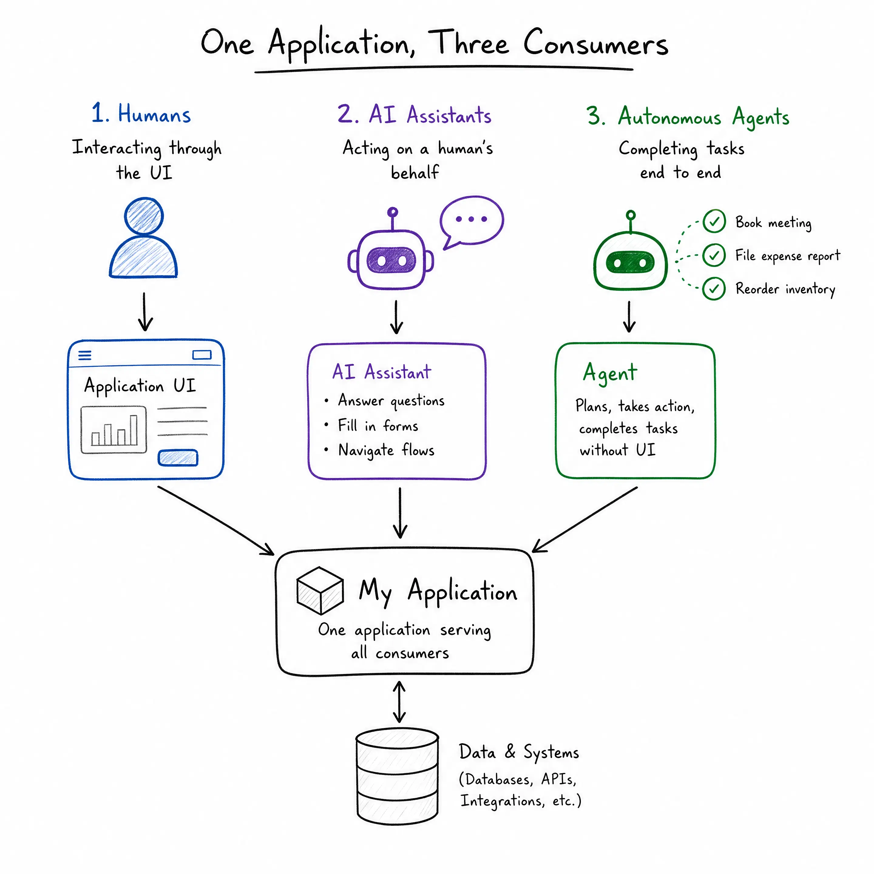One application, three consumers: humans, AI assistants, autonomous agents